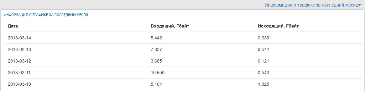 Информация о трафике за период